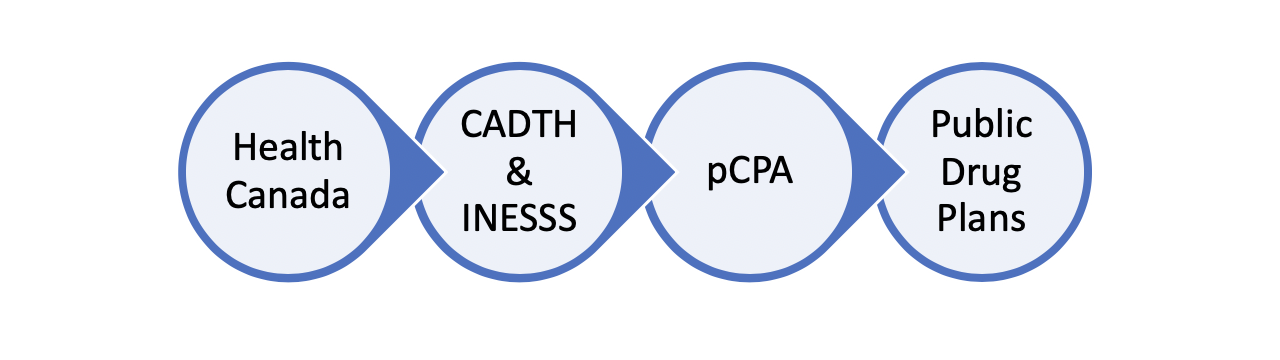 Where pCPA fits